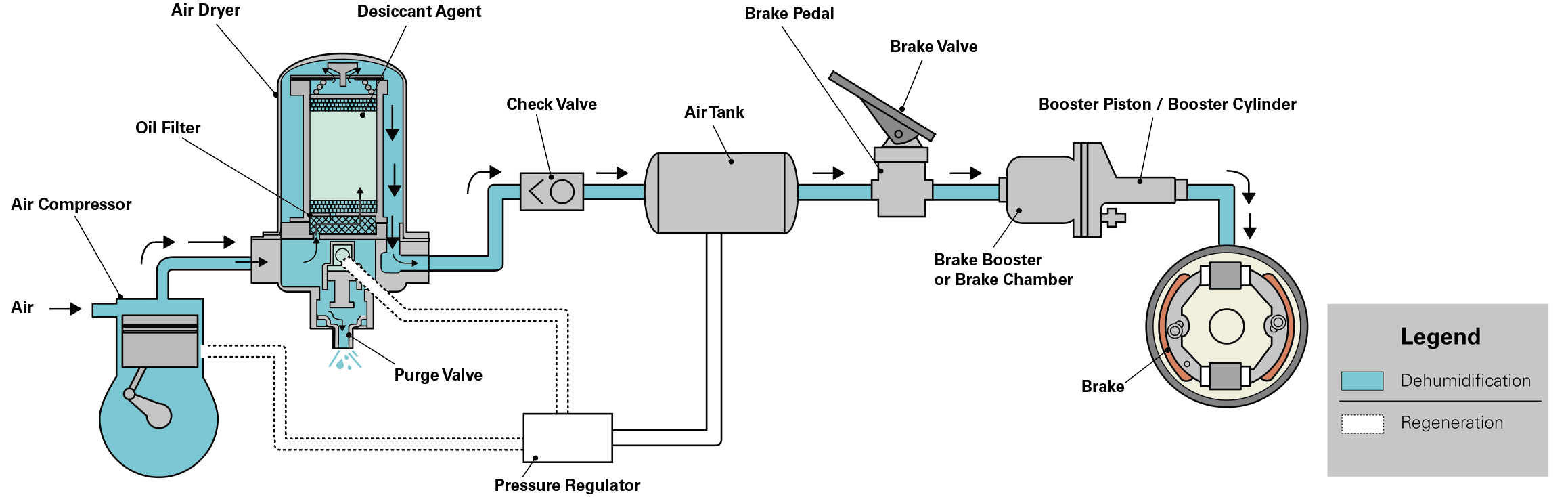 Your air. Air braking System. Brake System Pressure Regulator. Из чего состоит Truck Air Dryer.